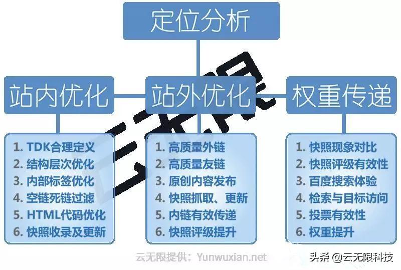 站外seo的手段有哪些（站内关键词自然排名优化）