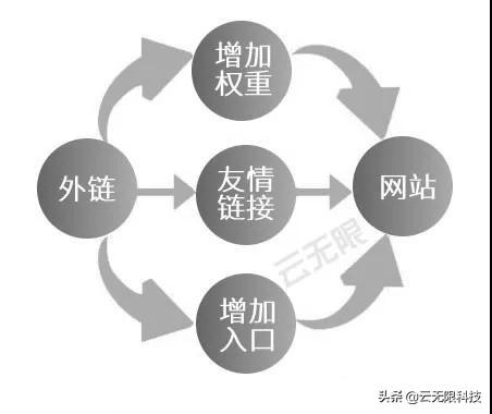 站外seo的手段有哪些（站内关键词自然排名优化）