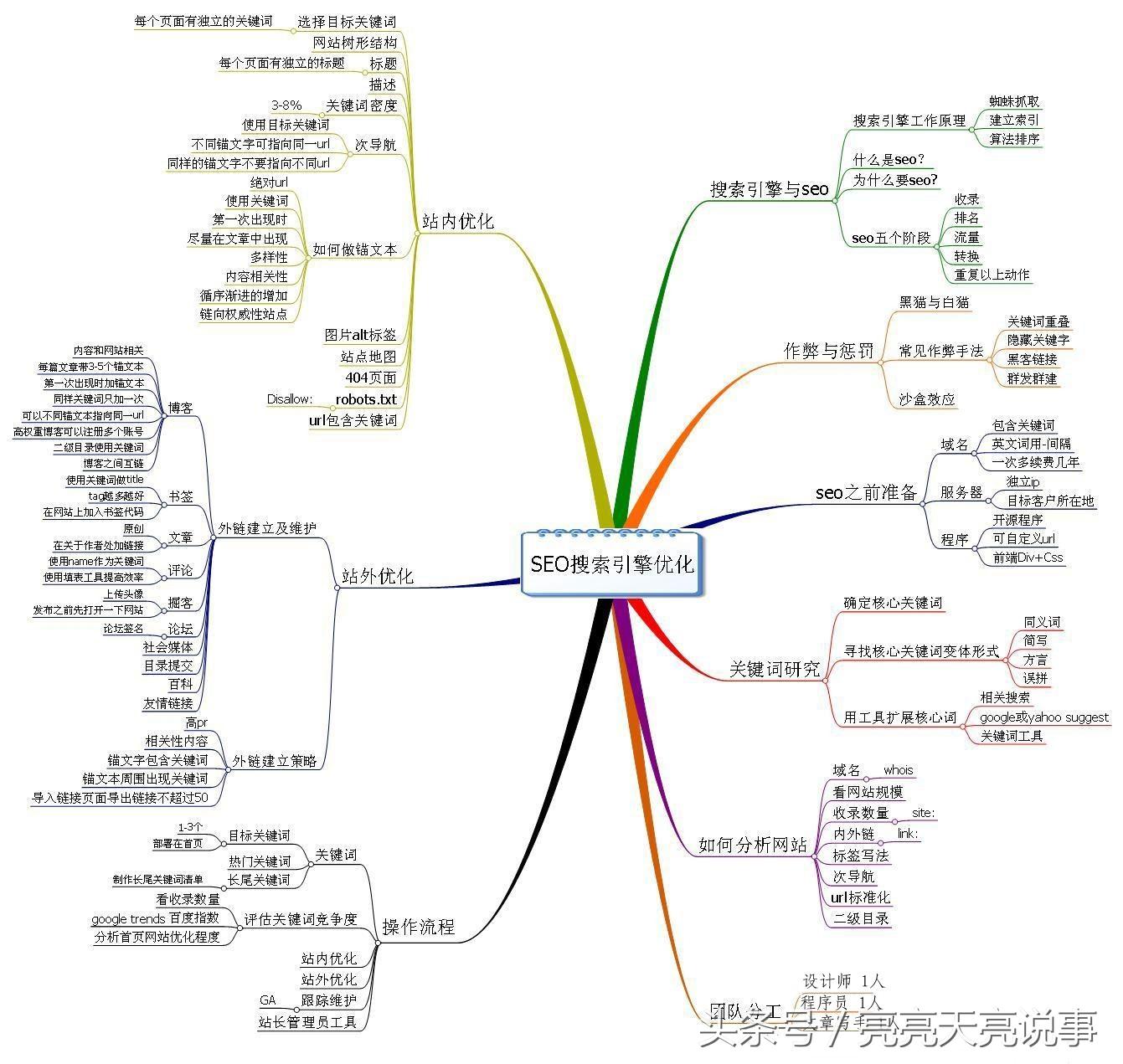 网站优化需要做哪些（seo网站的优化方案）