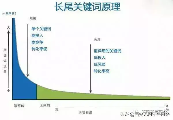 长尾关键词如何优化（seo关键词优化经验技巧）