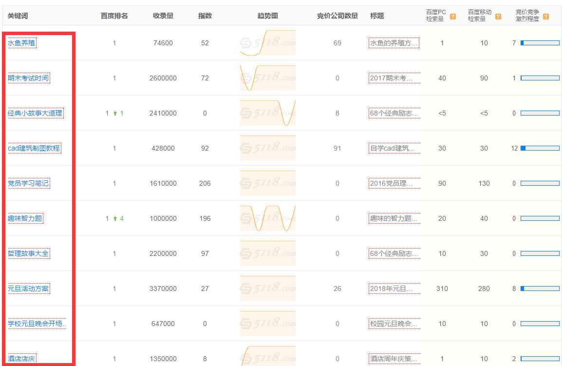 关键词排名是怎么做的（如何将网站的关键词排名优化）