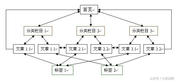 网站收录量怎么提升（网站的收录量怎么提高）