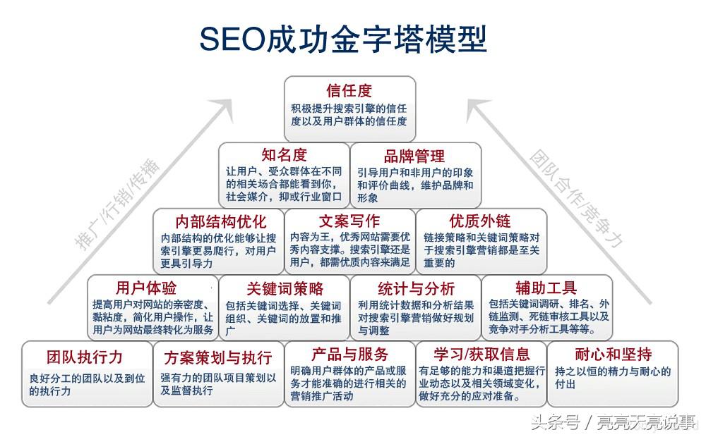 网站优化主要有哪些内容（seo关键词优化方法）