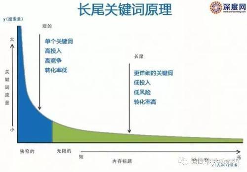 如何优化网站的长尾关键词（长尾关键词优化技巧）