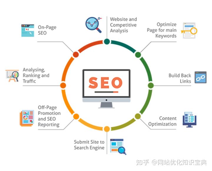 seo站内优化有哪些（seo网站优化快速排名）