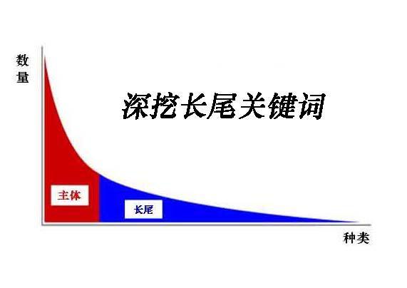 长尾关键词放在什么位置（如何优化网站的长尾关键词）