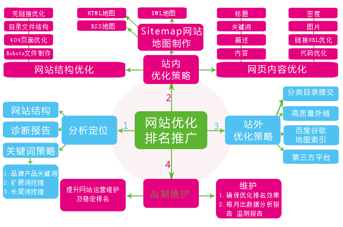 seo网站优化如何做（网站seo基本优化原则）