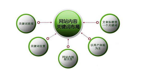 网站关键词优化的技巧包括哪些（网站优化的关键词部署包括）