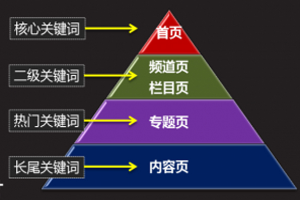 如何提升网站关键词排名（seo快速排名优化方式）