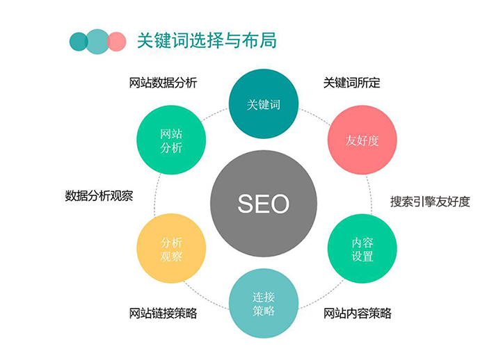 如何提升网站关键词排名（seo快速排名优化方式）