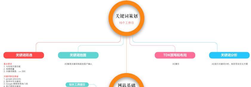 SEO优化全面解析（掌握优化技巧，提升网站排名）
