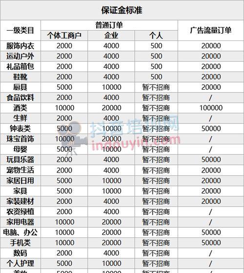 抖音创作保证金提现未到账（如何解决提现问题？保证金安全吗？）
