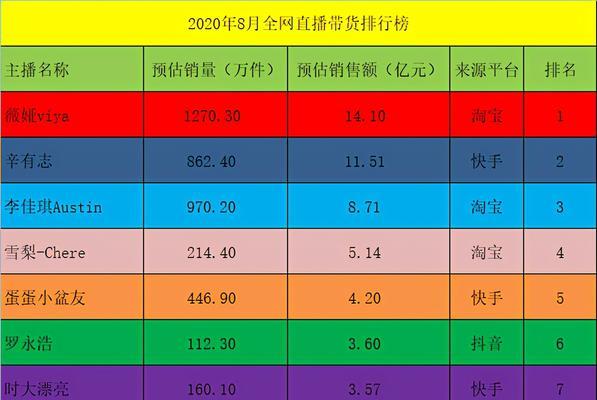 如何查看抖音带货榜？
