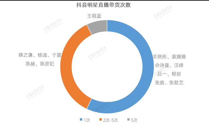 抖音带货直播首秀
