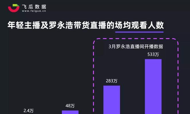 抖音带货直播平台流程解析（了解抖音带货直播平台的关键流程）
