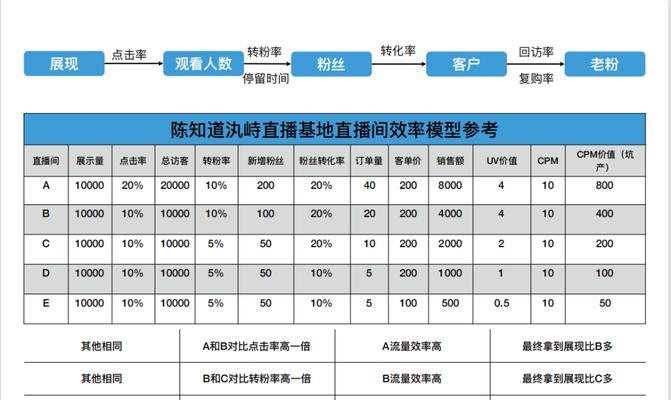 探究抖音带货转化率的影响因素（从用户画像、商品属性、营销手段等方面分析抖音带货转化率）
