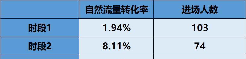 如何计算抖音带货转化率（提升转化率的方法和技巧）
