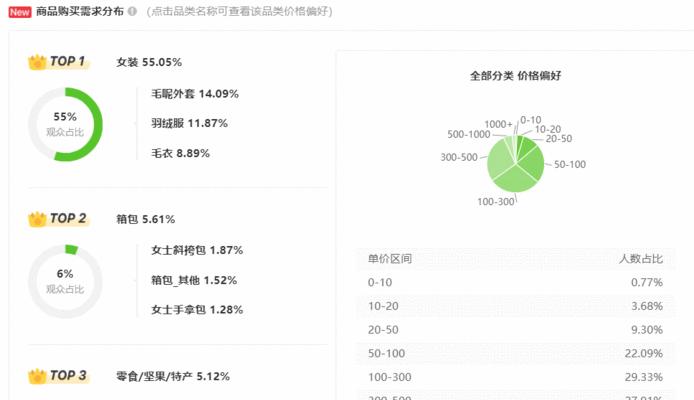 抖音带货转化率如何计算？（探究抖音带货的转化效果，实现最大程度的商业价值）
