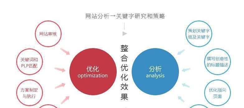 SEO优化技巧大全（掌握这些技巧，让你的网站排名飙升）
