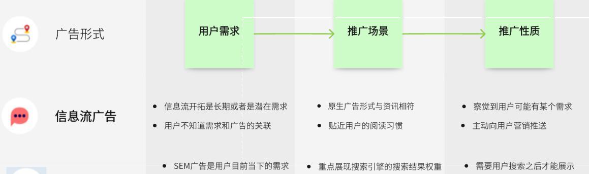 SEM技巧数据分析（提升广告ROI的秘密）
