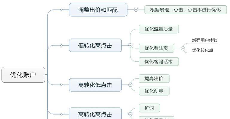 SEM推广的实用方法（如何通过搜索引擎营销提升业务）
