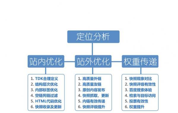 SEO布局中的策略（探讨多个核心主词为主题写1个文章）
