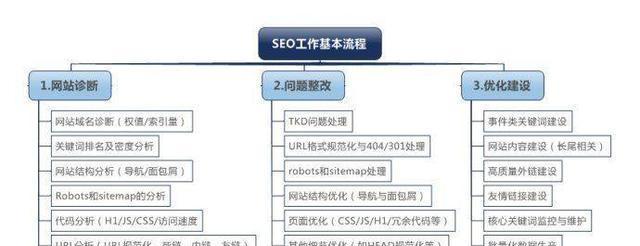 优化你的网站SEO，提升搜索引擎排名！（详解如何使用SEO步骤，优化网站内容，吸引更多流量！）
