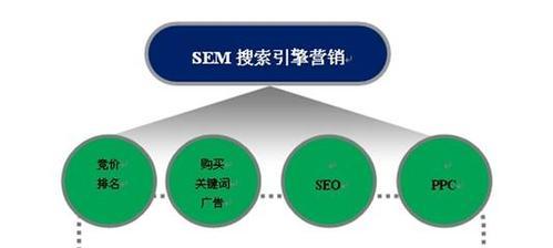 SEO和SEM到底有什么区别？（从定义、目的、应用、策略等方面深入探究）
