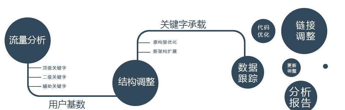 SEO基本流程解析（从策略到网站优化，揭秘SEO的奥秘）
