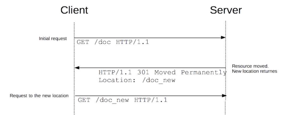 SEO基础：HTTP状态码200详解
