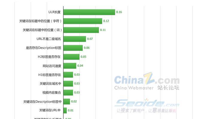 揭秘SEO快速排名的真相（如何真正实现快速排名，避免被惩罚）
