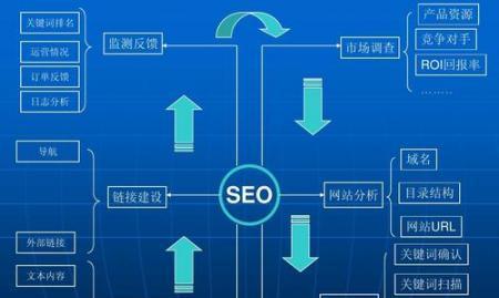 SEO排名优化必要做的三件事（研究、内容优化、外部链接）
