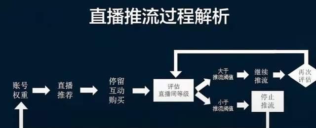 抖音直播推流功能正式上线（用户可以自行选择开启推流）