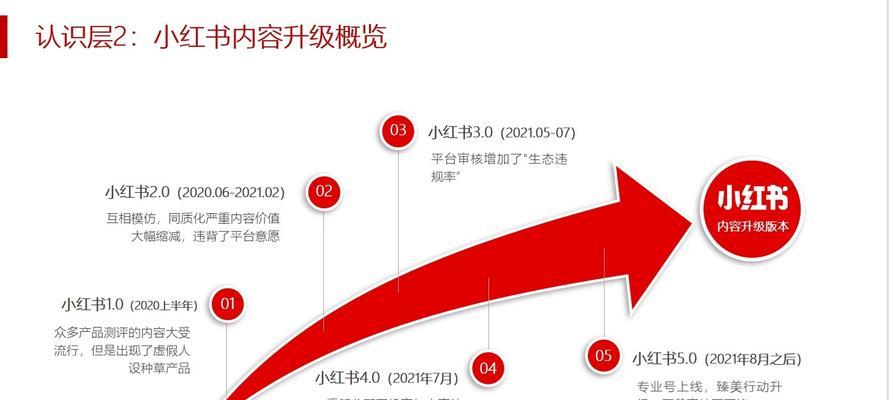 小红书内容运营盈利模式解析（剖析小红书的用户价值与商业模式）