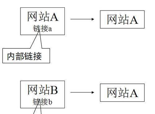 SEO外链（教你如何发外链提升网站权重，让网页快速收录）