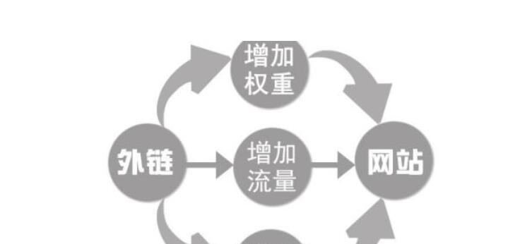 SEO外链优化——提高网站流量的有效途径（掌握外链优化技巧，让你的网站流量翻倍）