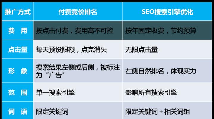 SEO排名首页的必要因素（如何让网站排名首页？）