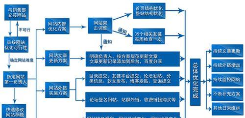 SEO新手常问的六个问题及其解决方案（提高网站排名，从这六个问题入手）