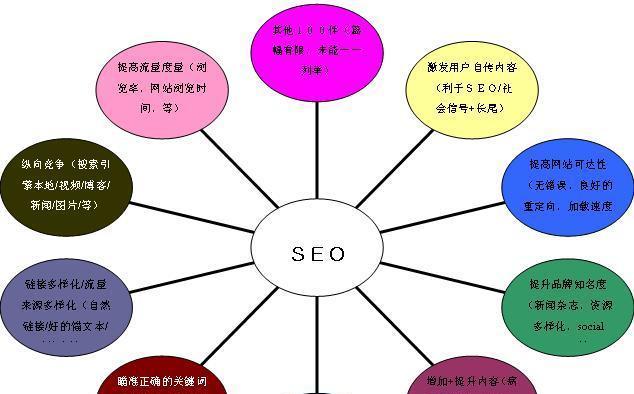 SEO优化对企业营销的优势（提升网站排名、增加流量、提高转化率）