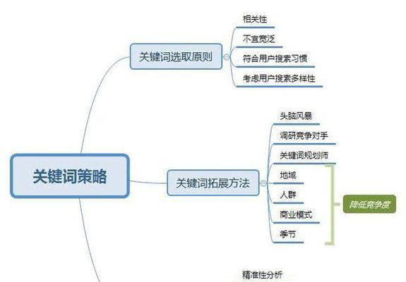 SEO优化（掌握正确的需求分析方法，让你的网站火起来）