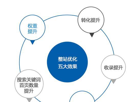 SEO整站优化步骤：打造网站SEO排名之王