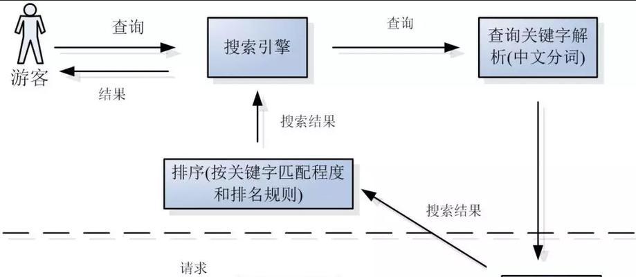 百度SEO优化的基本原理与方法（掌握SEO核心原则，提升网站排名）