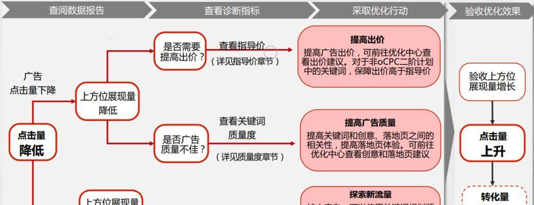 百度推广影响质量度的因素剖析（从质量、竞争对手、网站质量、投放计划、转化率等方面深入分析）