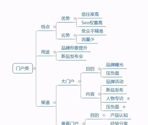 不同网站的运营策略和推广方法（从SEO到社交媒体，探索不同网站的营销技巧）