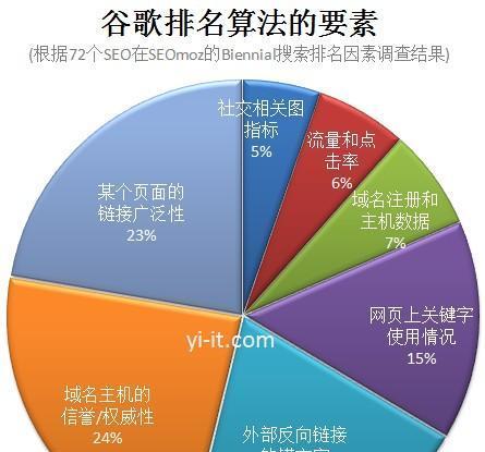 掌握常规搜索引擎优化排名技术，提升网站流量（从研究到外部链接，提高搜索引擎优化的效果）