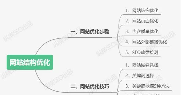 如何优化网站结构提升用户体验和SEO效果