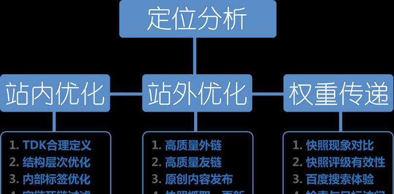 未来SEO趋势分析（探究SEO优化的新发展与挑战）