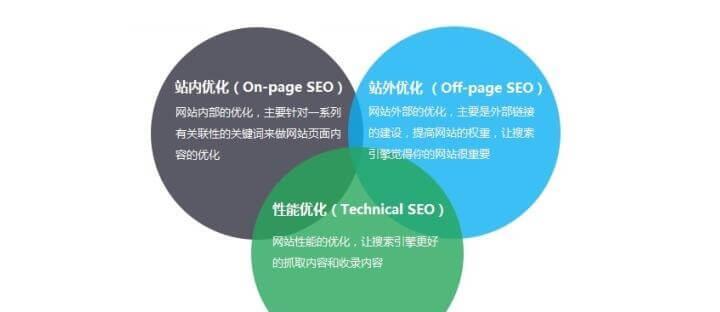 掌握、优化网站结构、增加外部链接