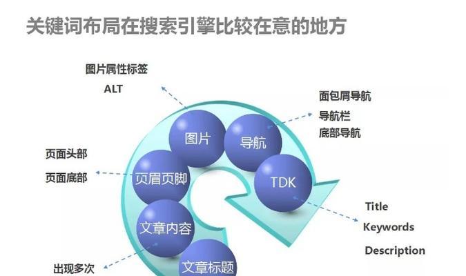 如何有效提高优化竞争力（掌握竞争度分析技巧，优化网站排名）