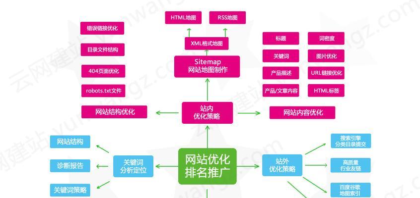 提升网站排名的SEO技巧（从研究到外部链接，实现网站排名优化）